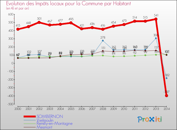 Evolution et montant des impôts locaux par Habitant pour SOMBERNON et les communes proches de 2000 à 2014 Comparaison des impôts locaux par habitant pour SOMBERNON et les communes voisines de 2000 à 2014