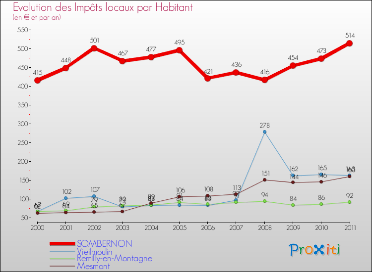 Evolution et montant des impôts locaux par Habitant pour SOMBERNON et les communes proches Comparaison des impôts locaux par habitant pour SOMBERNON et les communes voisines