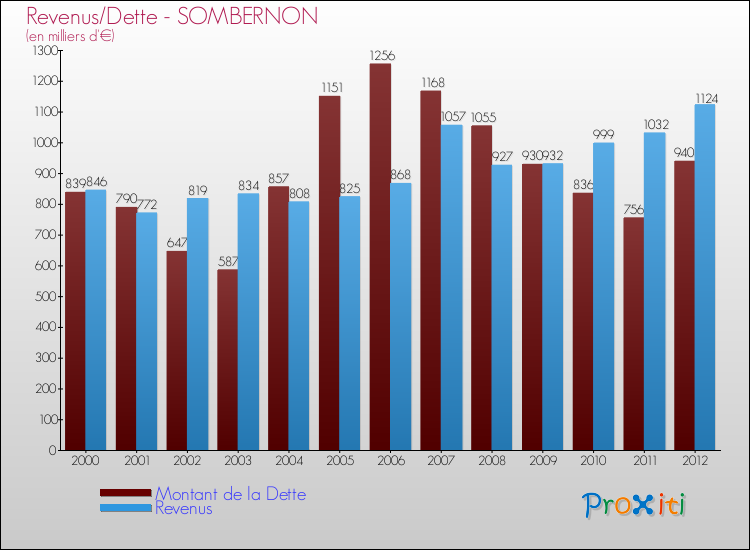 Evolution comparée de la dette et des revenus pour la commune de SOMBERNON de 2000 à 2012 Comparaison de la dette et des revenus pour SOMBERNON de 2000 à 2012