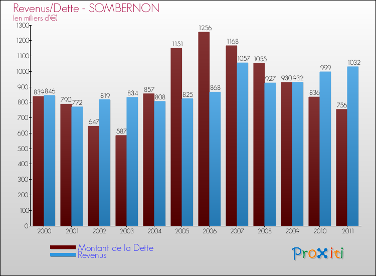 Evolution comparée de la dette et des revenus pour la commune de SOMBERNON de 2000 à 2011 Comparaison de la dette et des revenus pour SOMBERNON de 2000 à 2011