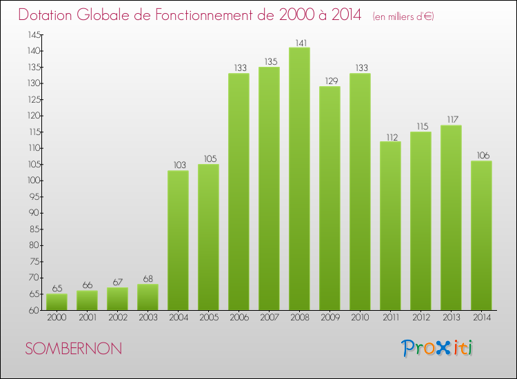 Evolution du montant de la Dotation Globale de Fonctionnement pour la commune de SOMBERNON de 2000 à 2014 Evolution du montant de la Dotation Globale de Fonctionnement pour SOMBERNON de 2000 à 2014