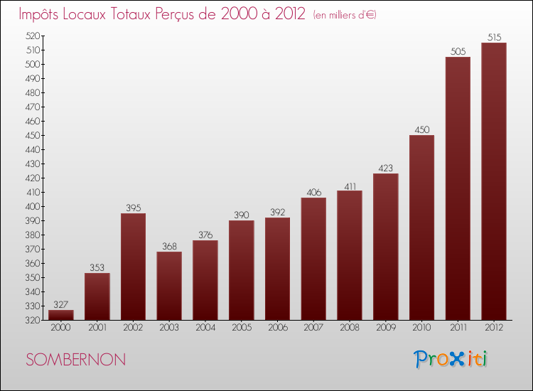 Evolution des Impôts Locaux pour la commune de SOMBERNON de 2000 à 2012 Evolution des Impôts Locaux pour SOMBERNON de 2000 à 2012
