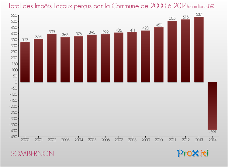 Evolution des Impôts Locaux pour la commune de SOMBERNON de 2000 à 2014 Evolution des Impôts Locaux pour SOMBERNON de 2000 à 2014