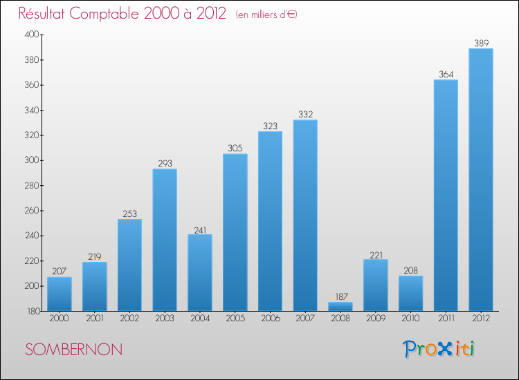 Evolution du résultat comptable pour la commune de SOMBERNON de 2000 à 2012 Evolution du résultat comptable pour SOMBERNON de 2000 à 2012