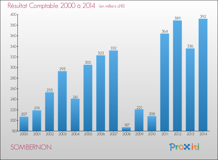 Evolution du résultat comptable pour la commune de SOMBERNON de 2000 à 2014 Evolution du résultat comptable pour SOMBERNON de 2000 à 2014