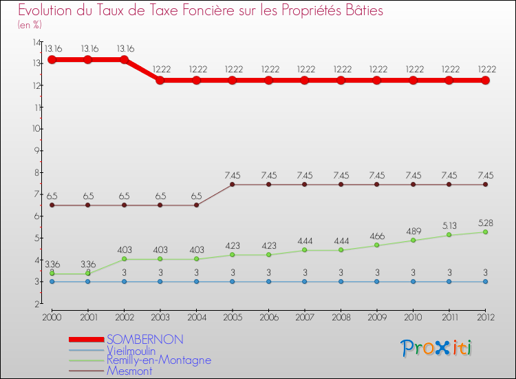 Evolution du taux de la taxe foncière sur le bati pour SOMBERNON et les communes proches de 2000 à 2012 Comparaison des taux de taxe foncière sur le bati pour SOMBERNON et les communes voisines de 2000 à 2012