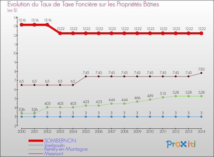 Evolution du taux de la taxe foncière sur le bati pour SOMBERNON et les communes proches de 2000 à 2014 Comparaison des taux de taxe foncière sur le bati pour SOMBERNON et les communes voisines de 2000 à 2014