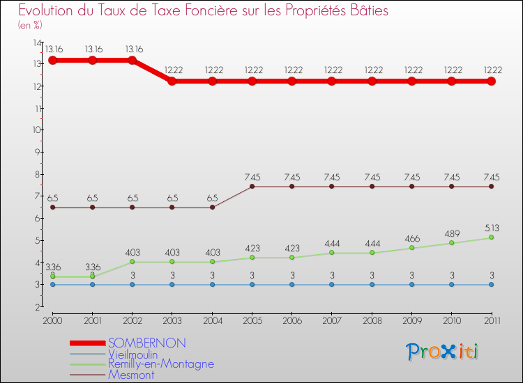 Evolution du taux de la taxe foncière sur le bati pour SOMBERNON et les communes proches Comparaison des taux de taxe foncière sur le bati pour SOMBERNON et les communes voisines