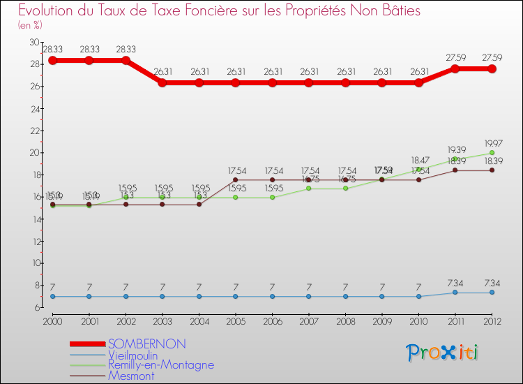Evolution du taux de la taxe foncière sur les immeubles et terrains non batis pour SOMBERNON et les communes proches de 2000 à 2012 Comparaison des taux de la taxe foncière sur les immeubles et terrains non batis pour SOMBERNON et les communes voisines de 2000 à 2012
