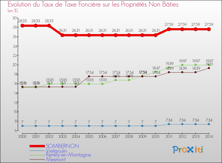 Evolution du taux de la taxe foncière sur les immeubles et terrains non batis pour SOMBERNON et les communes proches de 2000 à 2014 Comparaison des taux de la taxe foncière sur les immeubles et terrains non batis pour SOMBERNON et les communes voisines de 2000 à 2014