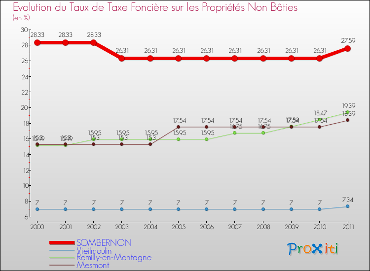 Evolution du taux de la taxe foncière sur les immeubles et terrains non batis pour SOMBERNON et les communes proches Comparaison des taux de la taxe foncière sur les immeubles et terrains non batis pour SOMBERNON et les communes voisines