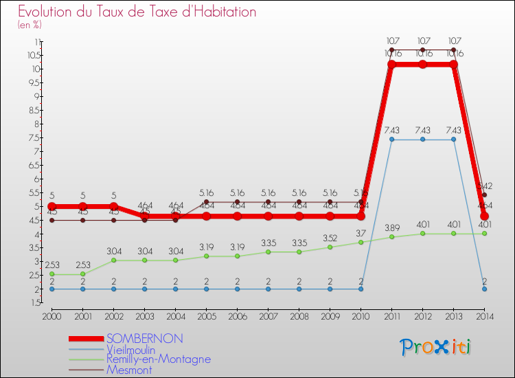 Evolution du taux de la taxe d'habitation pour SOMBERNON et les communes proches de 2000 à 2014 Comparaison des taux de la taxe d'habitation pour SOMBERNON et les communes voisines de 2000 à 2014