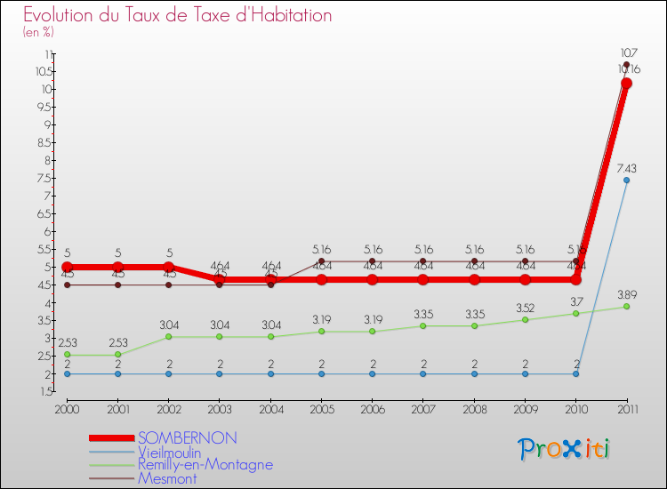 Evolution du taux de la taxe d'habitation pour SOMBERNON et les communes proches Comparaison des taux de la taxe d'habitation pour SOMBERNON et les communes voisines
