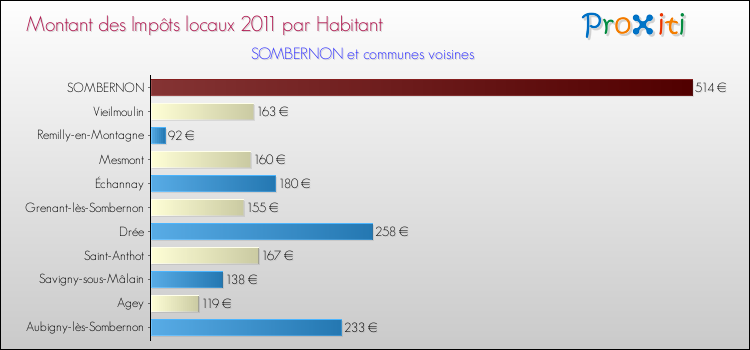 Montant des impôts locaux par Habitant pour SOMBERNON et les communes proches Comparaison des impôts locaux par habitant pour SOMBERNON et les communes voisines