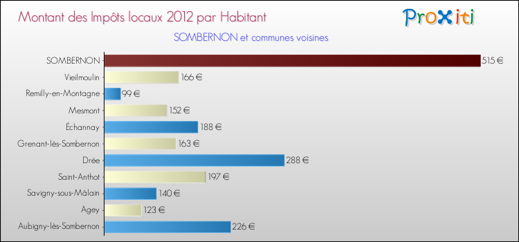 Montant des impôts locaux par Habitant pour SOMBERNON et les communes proches Comparaison des impôts locaux par habitant pour SOMBERNON et les communes voisines