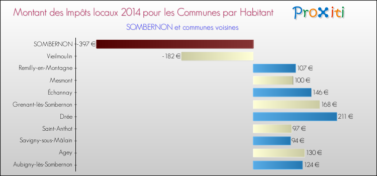 Montant des impôts locaux par Habitant pour SOMBERNON et les communes proches en 2014 Comparaison des impôts locaux par habitant pour SOMBERNON et les communes voisines en 2014