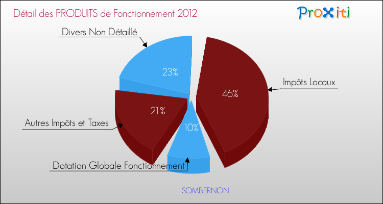 Décomposition du Budget de Fonctionnement 2012 de la commune de SOMBERNON Budget de Fonctionnement 2012 pour la commune de SOMBERNON