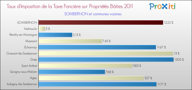Taux d'imposition de la taxe foncière sur le bati 2011 pour SOMBERNON et les communes proches Comparaison des taux d'imposition de la taxe foncière sur le bati 2011 pour SOMBERNON et les communes voisines