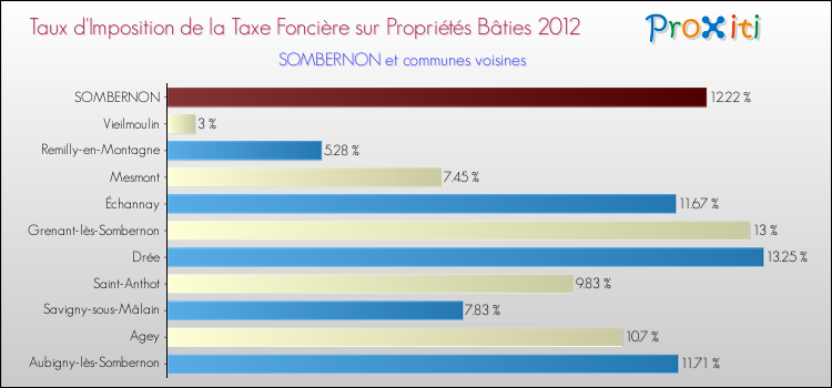 Taux d'imposition de la taxe foncière sur le bati 2012 pour SOMBERNON et les communes proches Comparaison des taux d'imposition de la taxe foncière sur le bati 2012 pour SOMBERNON et les communes voisines