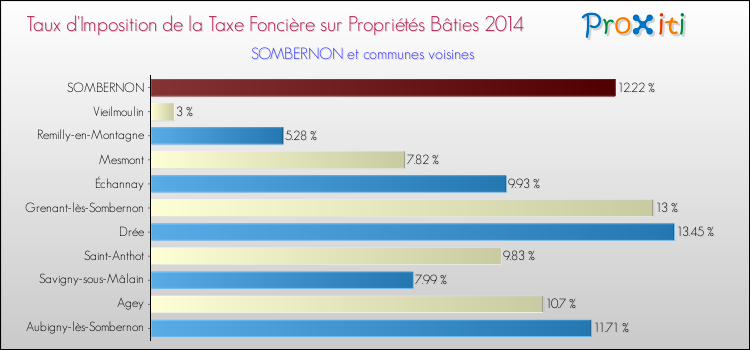 Taux d'imposition de la taxe foncière sur le bati 2014 pour SOMBERNON et les communes proches Comparaison des taux d'imposition de la taxe foncière sur le bati 2014 pour SOMBERNON et les communes voisines