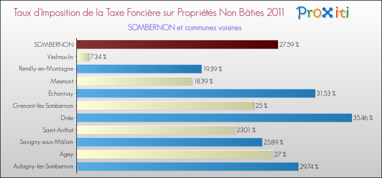 Taux d'imposition de la taxe foncière sur les immeubles et terrains non batis 2011 pour SOMBERNON et les communes proches Comparaison des taux d'imposition de la taxe foncière sur les immeubles et terrains non batis 2011 pour SOMBERNON et les communes voisines