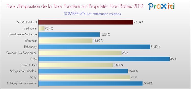 Taux d'imposition de la taxe foncière sur les immeubles et terrains non batis 2012 pour SOMBERNON et les communes proches Comparaison des taux d'imposition de la taxe foncière sur les immeubles et terrains non batis 2012 pour SOMBERNON et les communes voisines