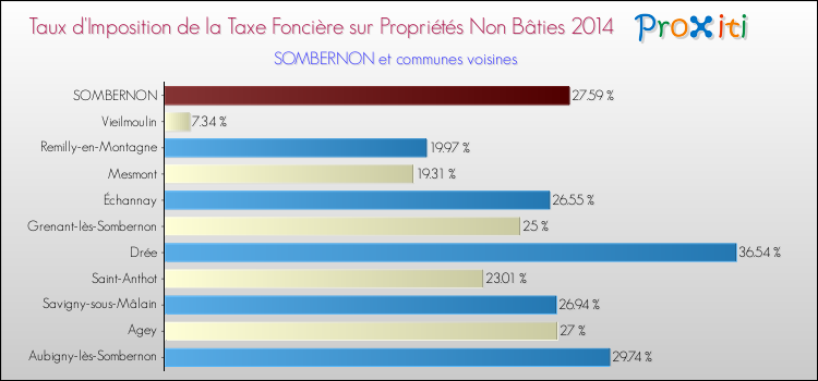 Taux d'imposition de la taxe foncière sur les immeubles et terrains non batis 2014 pour SOMBERNON et les communes proches Comparaison des taux d'imposition de la taxe foncière sur les immeubles et terrains non batis 2014 pour SOMBERNON et les communes voisines