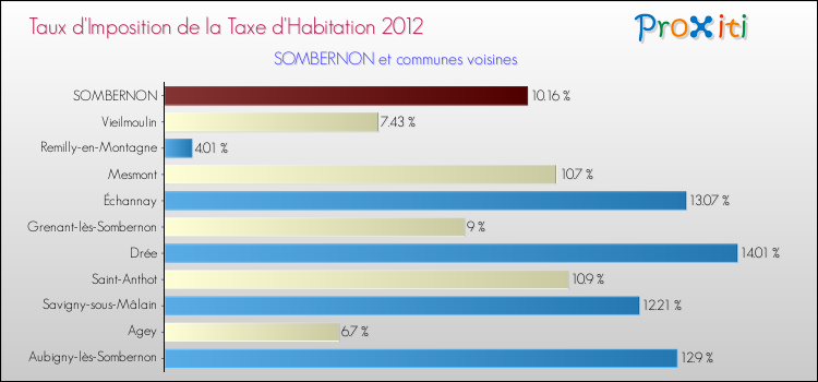 Taux d'imposition de la taxe d'habitation 2012 pour SOMBERNON et les communes proches Comparaison des taux d'imposition de la taxe d'habitation 2012 pour SOMBERNON et les communes voisines