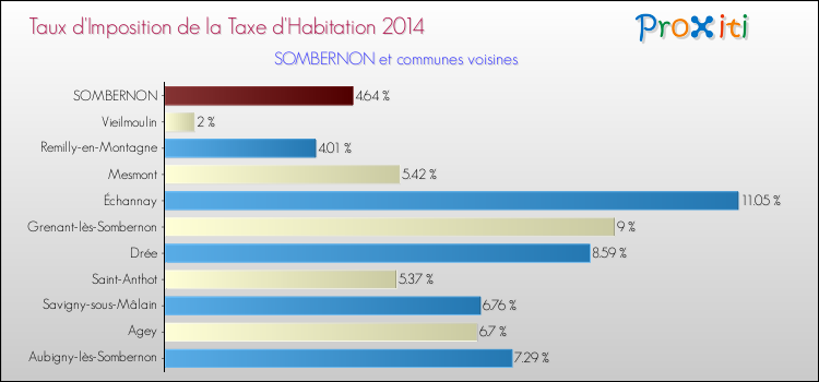 Taux d'imposition de la taxe d'habitation 2014 pour SOMBERNON et les communes proches Comparaison des taux d'imposition de la taxe d'habitation 2014 pour SOMBERNON et les communes voisines