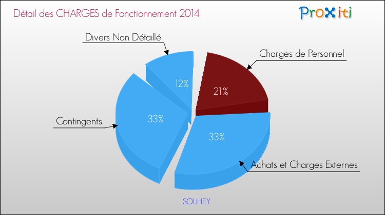 Décomposition des Charges de Fonctionnement 2014 de la commune de SOUHEY Charges de Fonctionnement 2014 pour la commune de SOUHEY