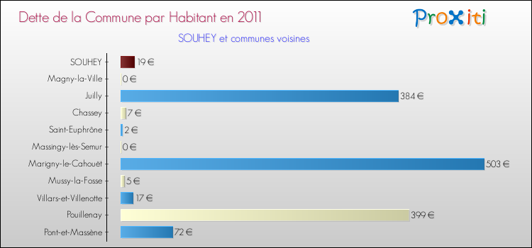 Dette par habitant de la commune en 2011 pour SOUHEY et les communes proches Comparaison de la dette par habitant de la commune en 2011 pour SOUHEY et les communes voisines