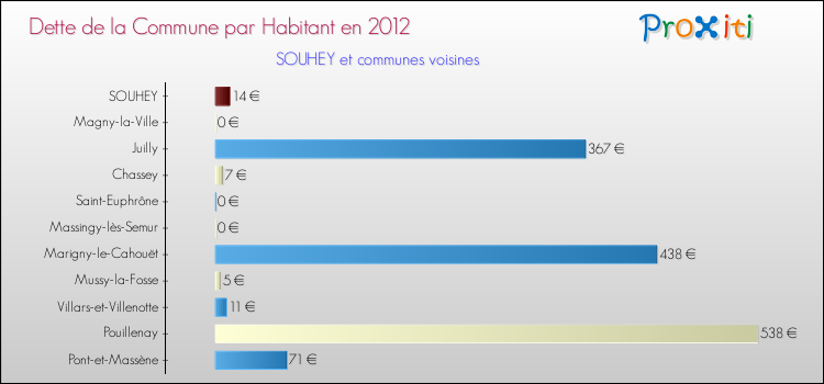 Dette par habitant de la commune en 2012 pour SOUHEY et les communes proches Comparaison de la dette par habitant de la commune en 2012 pour SOUHEY et les communes voisines