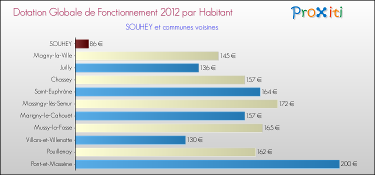 Montant des dotations globales de fonctionnement DGF par Habitant pour SOUHEY et les communes proches Comparaison des des dotations globales de fonctionnement DGF par habitant pour SOUHEY et les communes voisines