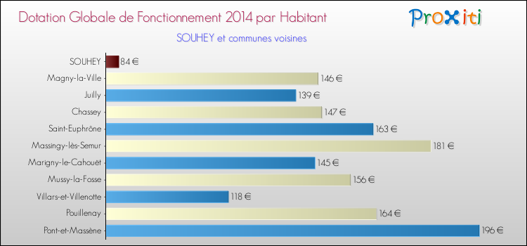 Montant des dotations globales de fonctionnement DGF par Habitant pour SOUHEY et les communes proches en 2014. Comparaison des des dotations globales de fonctionnement DGF par habitant pour SOUHEY et les communes voisines en 2014.