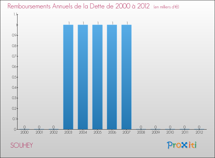 Evolution de l'annuité de la dette pour la commune de SOUHEY de 2000 à 2012 Annuités de la dette pour SOUHEY de 2000 à 2012