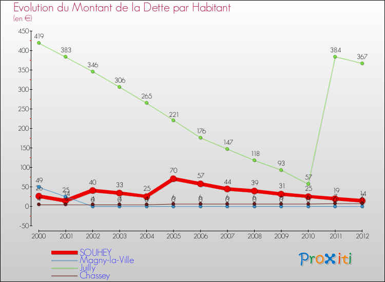 Evolution de la dette par habitant pour la commune de SOUHEY et les communes proches de 2000 à 2012 Comparaison de la dette par habitant pour SOUHEY et les communes voisines de 2000 à 2012