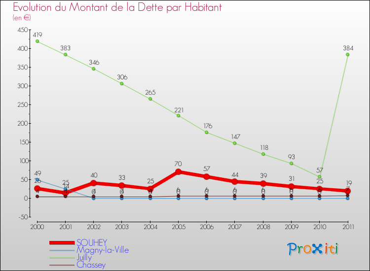 Evolution de la dette par habitant pour la commune de SOUHEY et les communes proches Comparaison de la dette par habitant pour SOUHEY et les communes voisines
