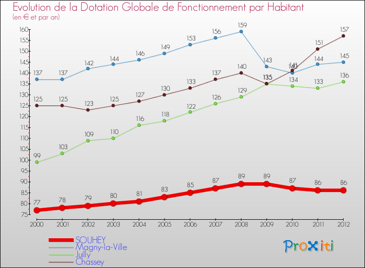 Evolution et montant de la dotation globale de fonctionnement par Habitant pour SOUHEY et les communes proches Comparaison des dotations globales de fonctionnement par habitant pour SOUHEY et les communes voisines