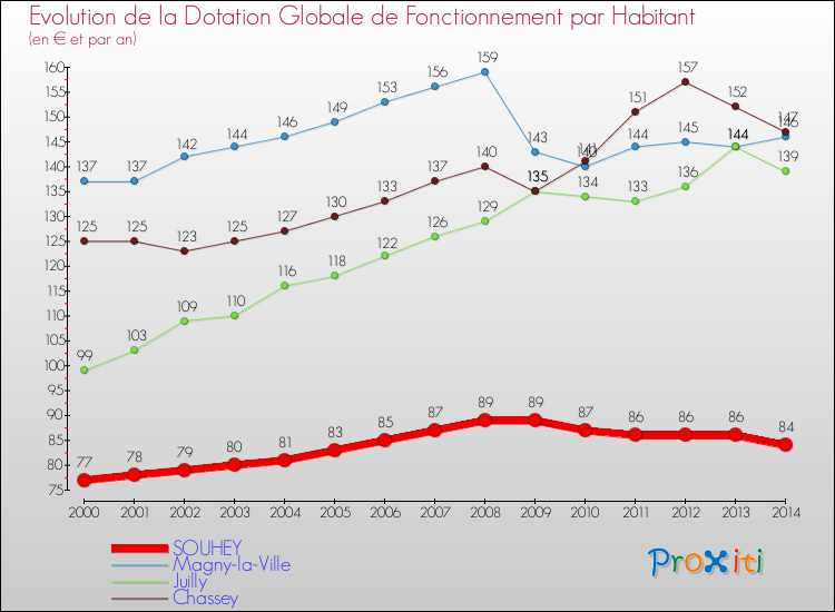 Evolution et montant de la dotation globale de fonctionnement par Habitant pour SOUHEY et les communes proches de 2000 à 2014. Comparaison des dotations globales de fonctionnement par habitant pour SOUHEY et les communes voisines de 2000 à 2014.