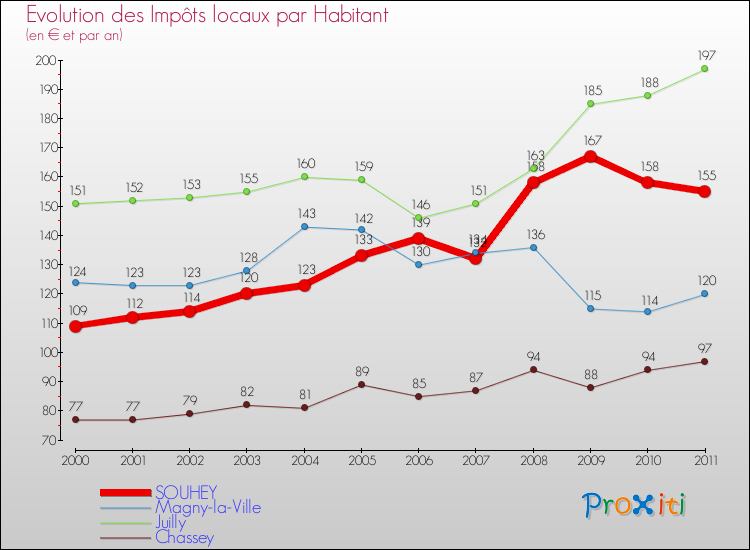 Evolution et montant des impôts locaux par Habitant pour SOUHEY et les communes proches Comparaison des impôts locaux par habitant pour SOUHEY et les communes voisines