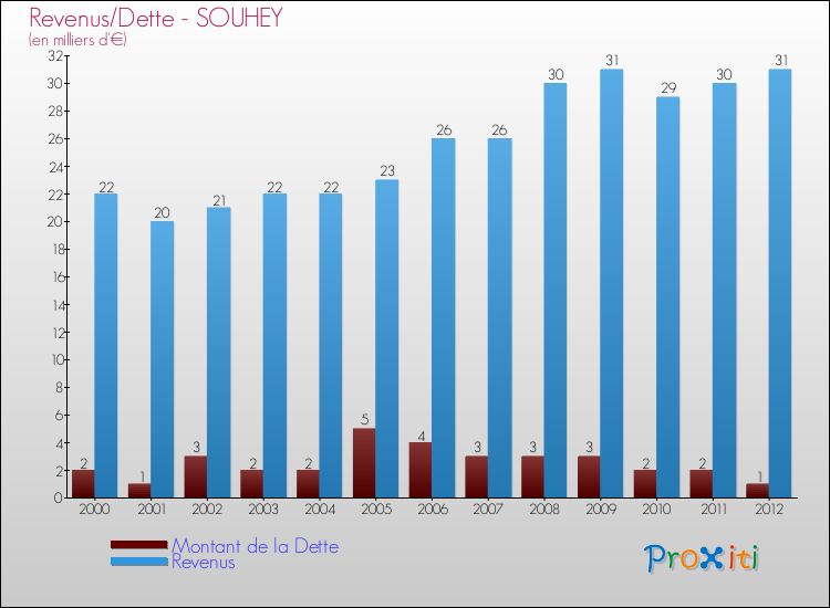 Evolution comparée de la dette et des revenus pour la commune de SOUHEY de 2000 à 2012 Comparaison de la dette et des revenus pour SOUHEY de 2000 à 2012