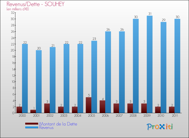 Evolution comparée de la dette et des revenus pour la commune de SOUHEY de 2000 à 2011 Comparaison de la dette et des revenus pour SOUHEY de 2000 à 2011