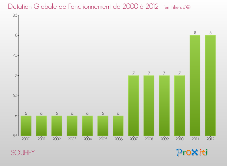 Evolution du montant de la Dotation Globale de Fonctionnement pour la commune de SOUHEY de 2000 à 2012 Evolution du montant de la Dotation Globale de Fonctionnement pour SOUHEY de 2000 à 2012