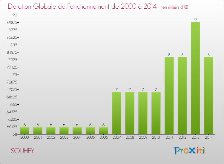 Evolution du montant de la Dotation Globale de Fonctionnement pour la commune de SOUHEY de 2000 à 2014 Evolution du montant de la Dotation Globale de Fonctionnement pour SOUHEY de 2000 à 2014