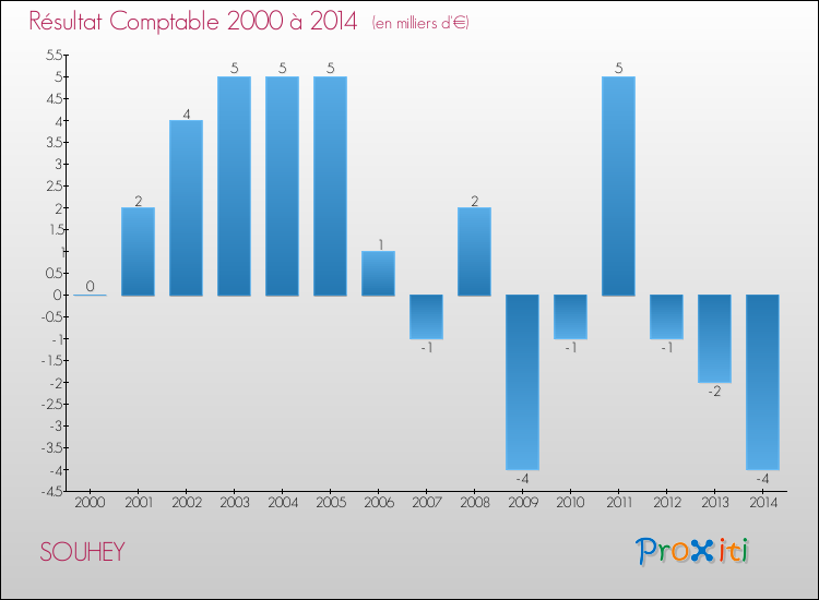 Evolution du résultat comptable pour la commune de SOUHEY de 2000 à 2014 Evolution du résultat comptable pour SOUHEY de 2000 à 2014