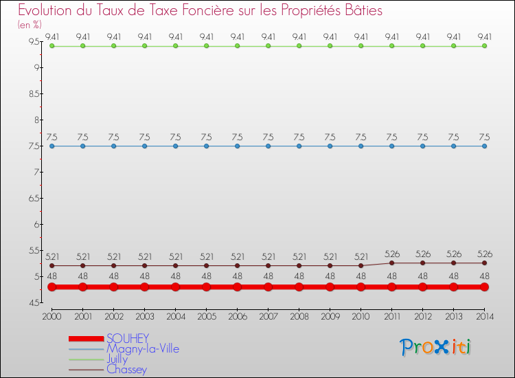 Evolution du taux de la taxe foncière sur le bati pour SOUHEY et les communes proches de 2000 à 2014 Comparaison des taux de taxe foncière sur le bati pour SOUHEY et les communes voisines de 2000 à 2014