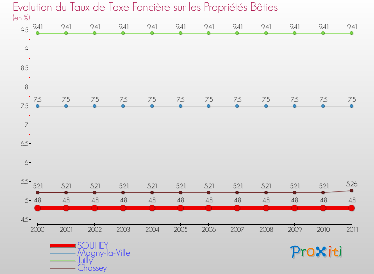 Evolution du taux de la taxe foncière sur le bati pour SOUHEY et les communes proches Comparaison des taux de taxe foncière sur le bati pour SOUHEY et les communes voisines