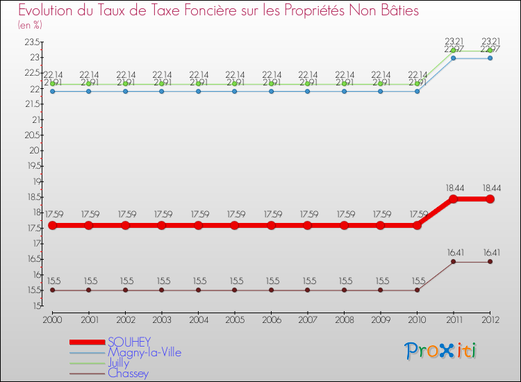 Evolution du taux de la taxe foncière sur les immeubles et terrains non batis pour SOUHEY et les communes proches de 2000 à 2012 Comparaison des taux de la taxe foncière sur les immeubles et terrains non batis pour SOUHEY et les communes voisines de 2000 à 2012