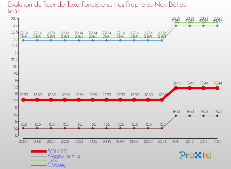 Evolution du taux de la taxe foncière sur les immeubles et terrains non batis pour SOUHEY et les communes proches de 2000 à 2014 Comparaison des taux de la taxe foncière sur les immeubles et terrains non batis pour SOUHEY et les communes voisines de 2000 à 2014