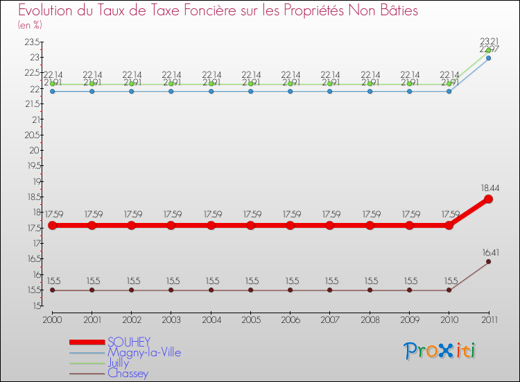 Evolution du taux de la taxe foncière sur les immeubles et terrains non batis pour SOUHEY et les communes proches Comparaison des taux de la taxe foncière sur les immeubles et terrains non batis pour SOUHEY et les communes voisines